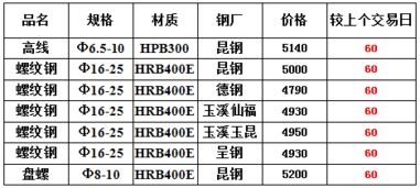 8月20日昆明建材市場綜述 價格上漲，資源緊缺下的貿易變局